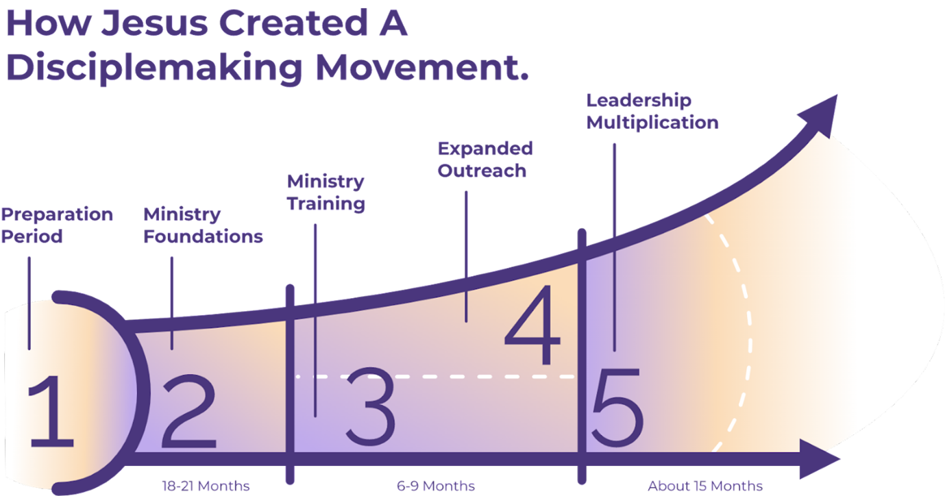 How Jesus created a disciplemaking movement