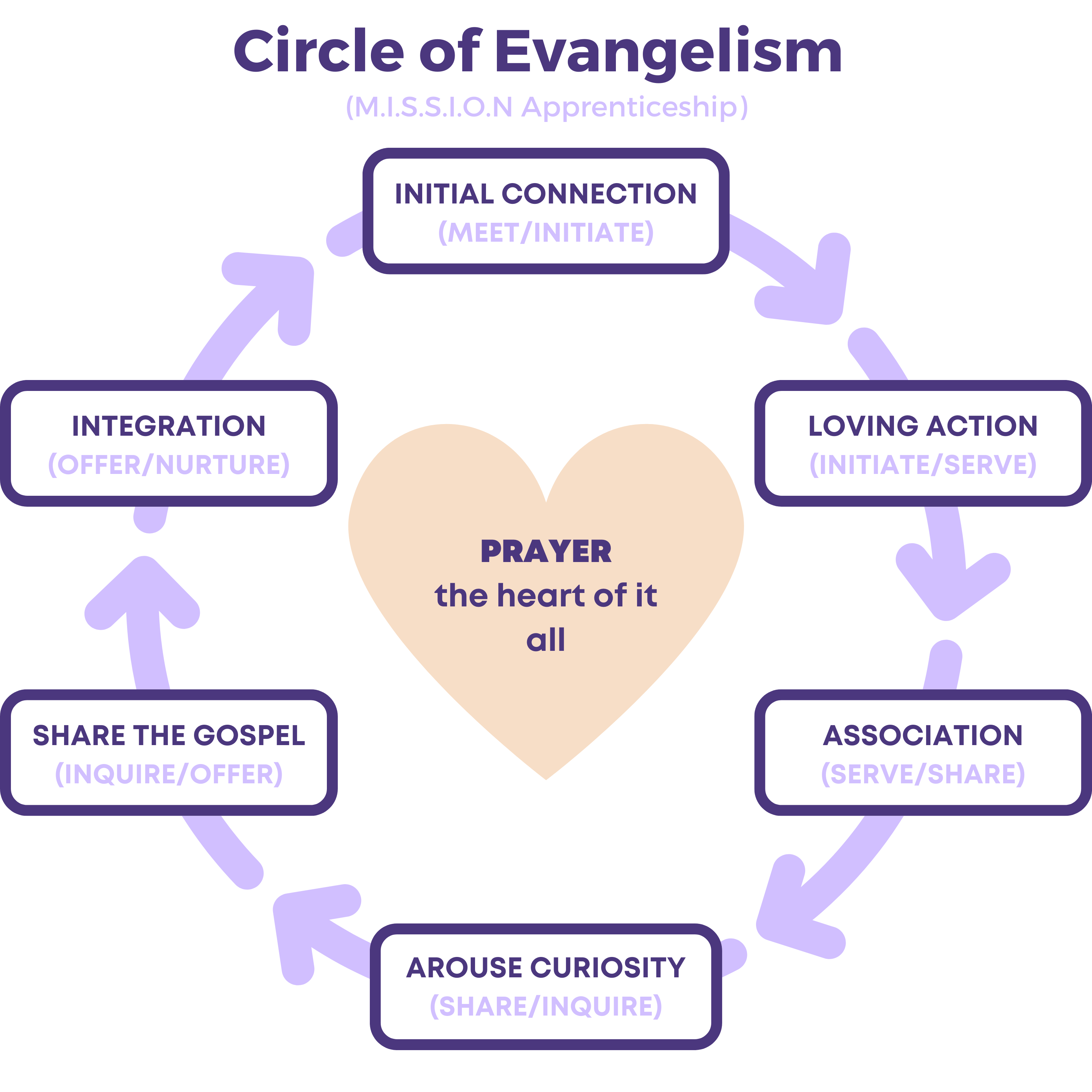 Circle of Evangelism